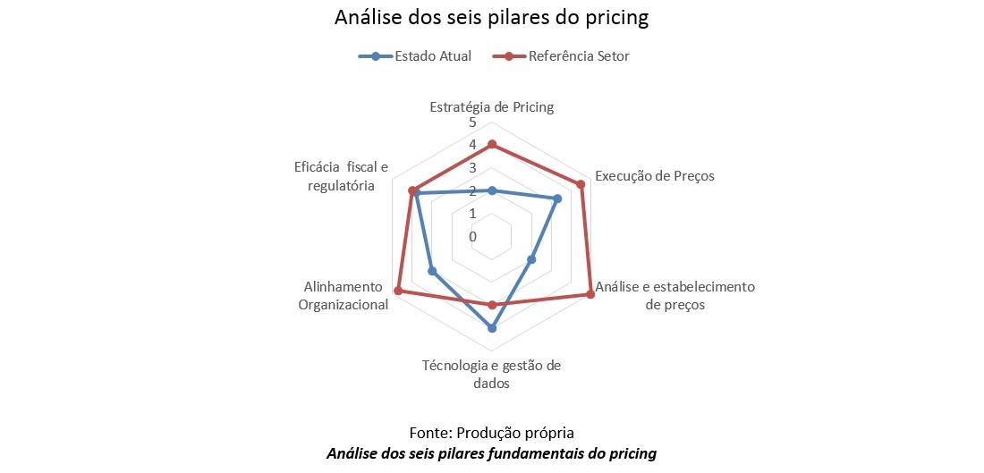 O Preço Estratégico e o Pricing em Revenue Management